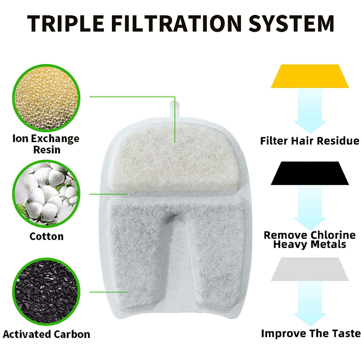 U7 Cat Water Fountain Replacement Filters – 5-Pack | Triple Filtration, BPA-Free